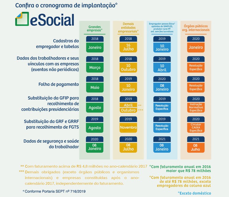 Confira o novo calendrio de obrigatoriedade do eSocial