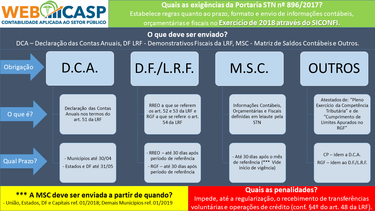 InfoGrfico da Atualizao da Portaria n 896/2017