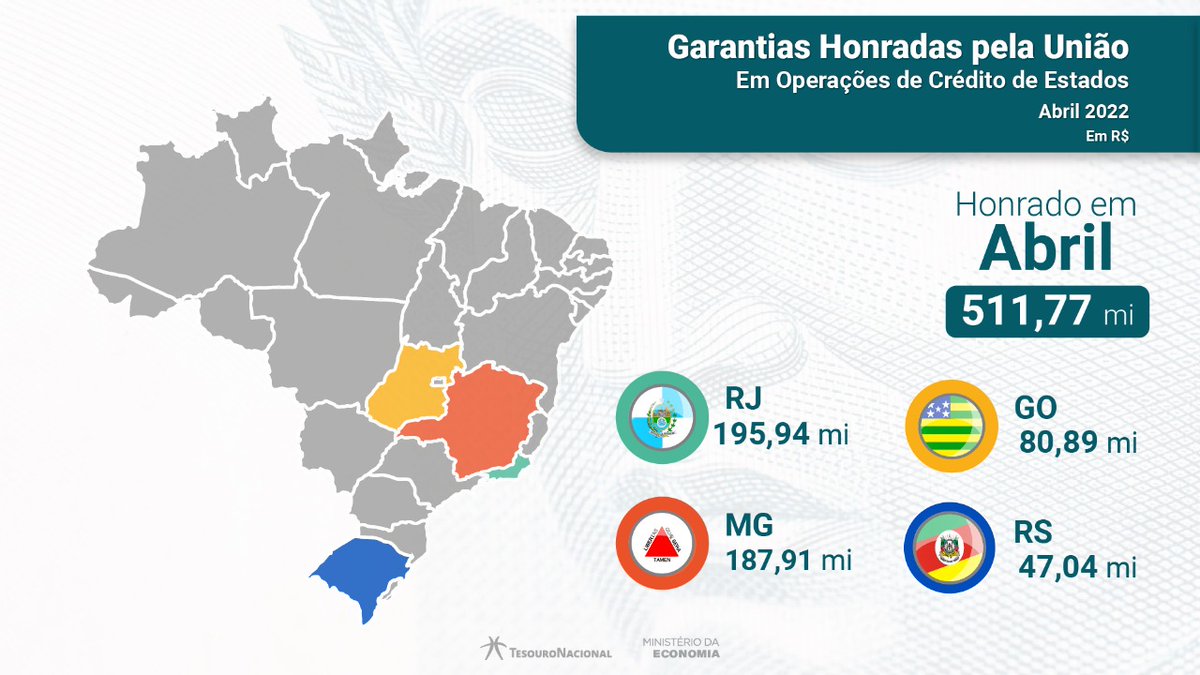 Tesouro honra em abril R$ 511,77 milhes em dvidas garantidas pela Unio, totalizando R$ 2,63 bilhes em 2022
