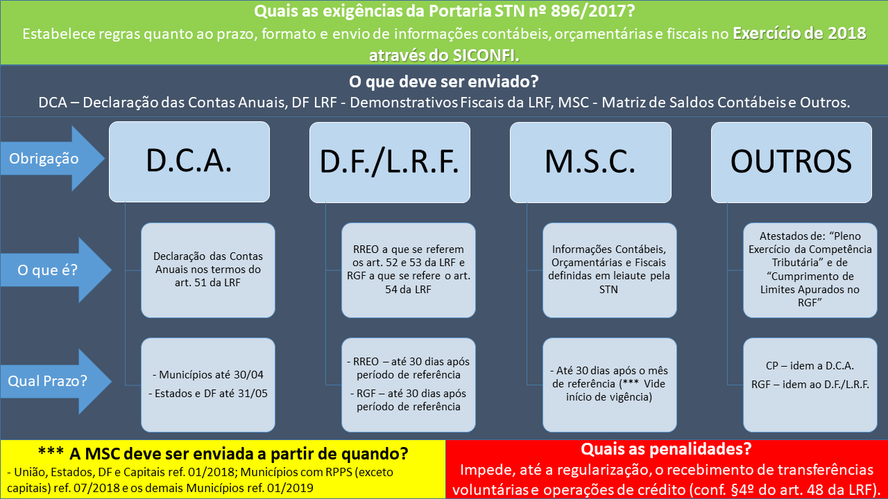 InfoGrfico da Portaria n 896/2017