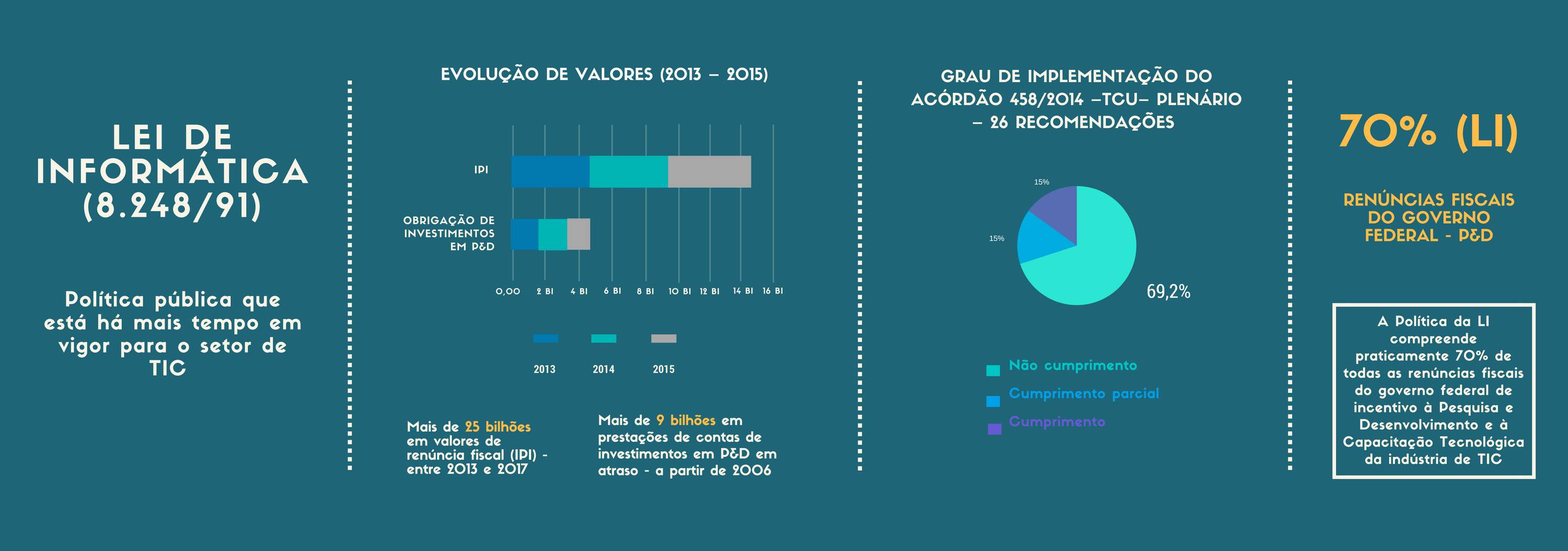 Em vigor h mais de 25 anos, benefcios da Lei de Informtica no foram avaliados