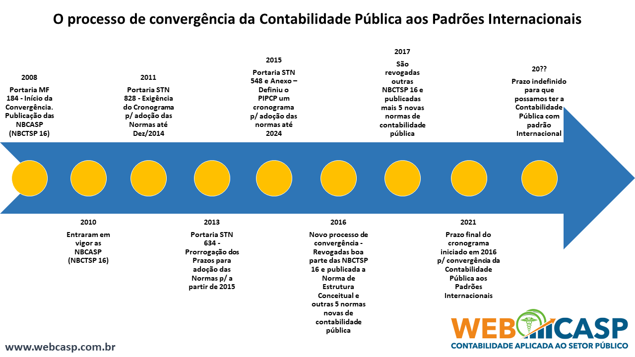 Linha do Tempo de uma dcada do processo de convergncia