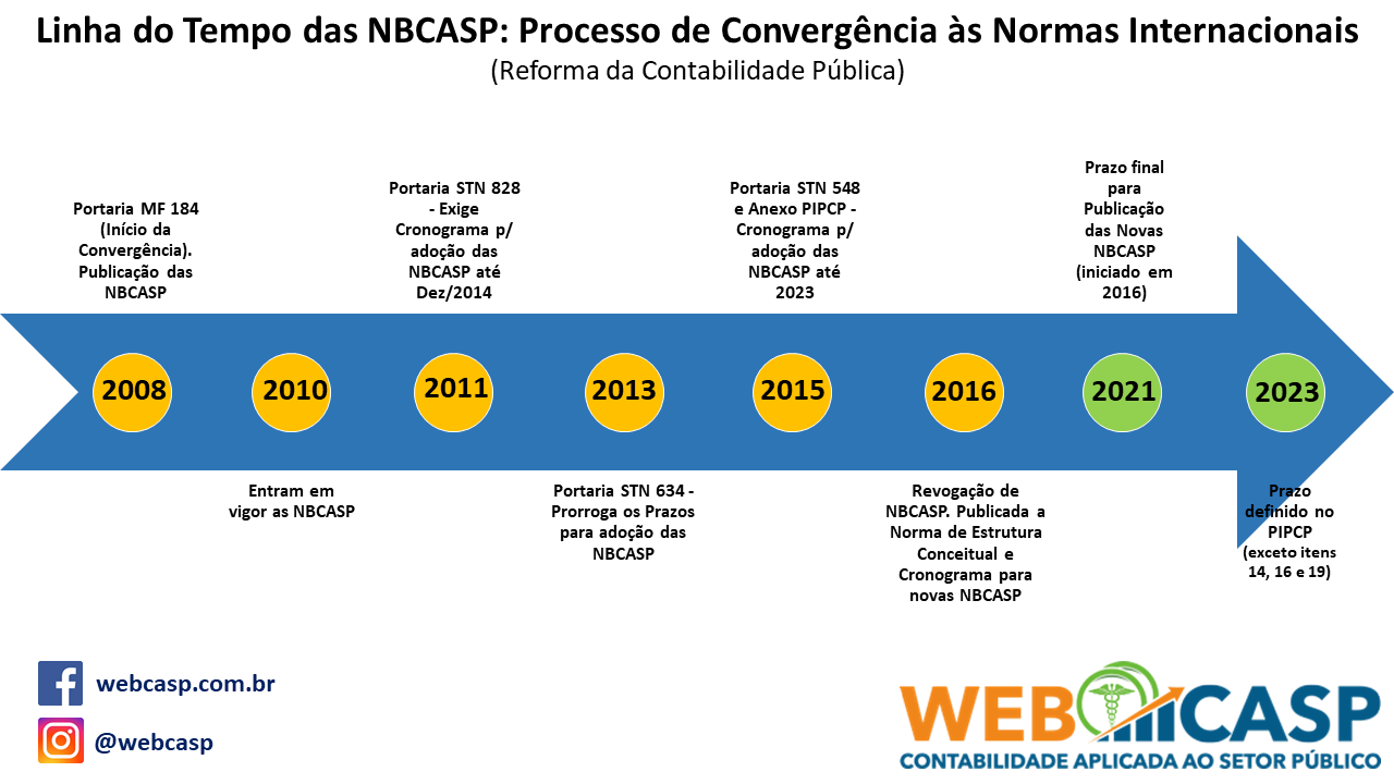 Linha do Tempo das NBCASP - Processo de Convergncia s Normas Internacionais