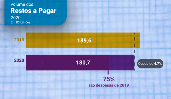Estoque de restos a pagar (RAP) inscrito para 2020 para 180,7 bilhes de reais