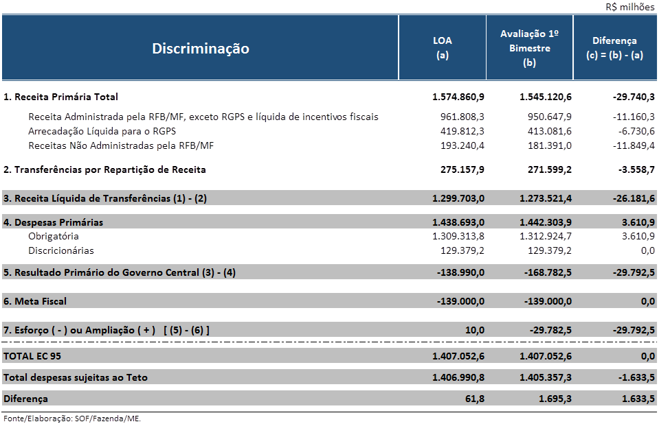 Ministrio anuncia novos parmetros econmicos e contingenciamento de 29,78 bilhes de reais