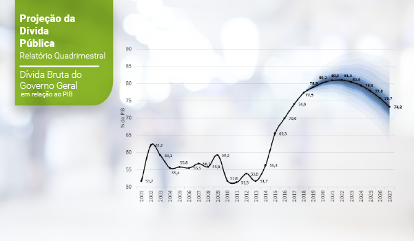 Relatrio de Projees da Dvida Pblica traz estimativas e anlises sobre endividamento