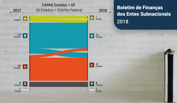 Tesouro Nacional divulga o Boletim dos Entes Subnacionais de 2018