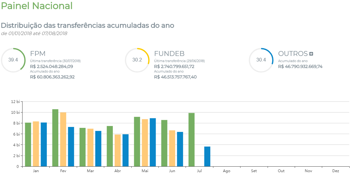 CNM cria painel nacional de dados e transferncias