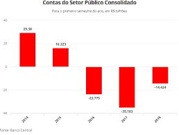 Contas pblicas tm rombo de R$ 14,42 bilhes no 1 semestre