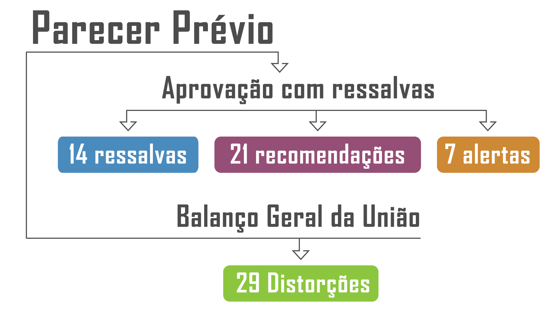 Parecer prvio do TCU prope aprovao com ressalvas das contas do presidente da Repblica