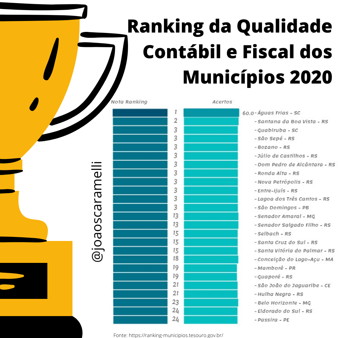 Ranking do Siconfi - Qualidade Contábil e Fiscal dos Municípios - Saiba tudo aqui