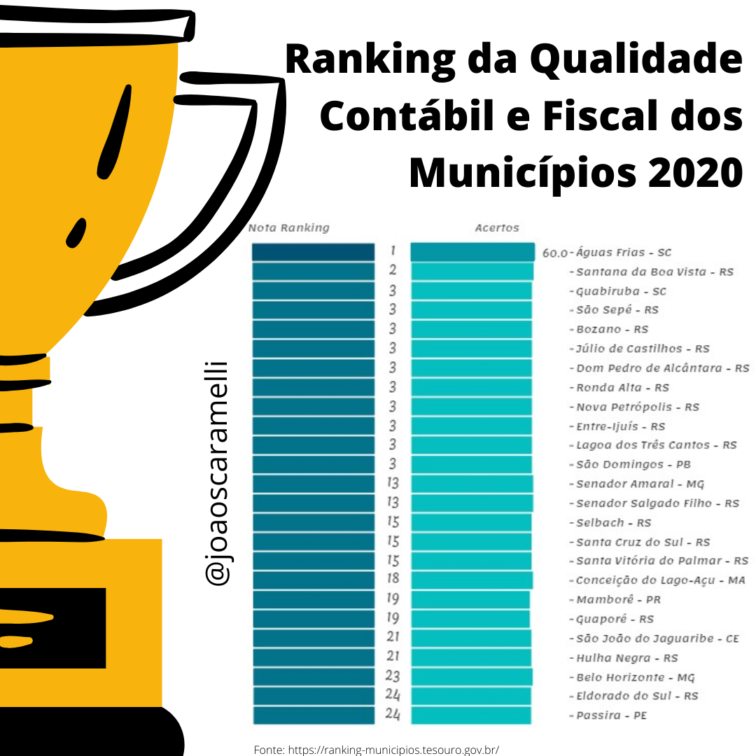 Ranking do Siconfi - Qualidade Contbil e Fiscal dos Municpios - Saiba tudo aqui