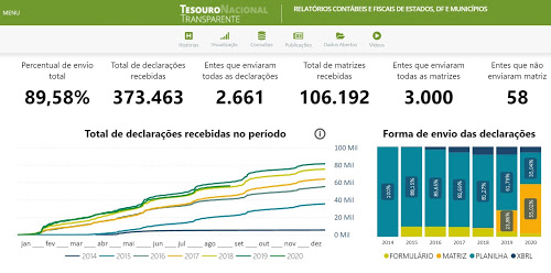 Tesouro Nacional lana o painel Siconfi em Nmero