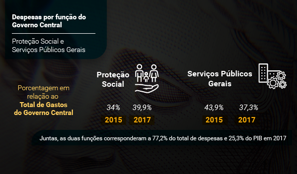 Relatrio traz detalhamento das despesas por funo do governo central de 2015 a 2017