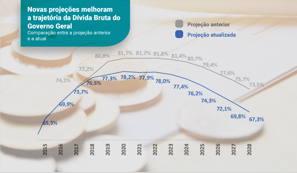 Tesouro atualiza projees da Dvida Pblica relativas ao segundo quadrimestre de 2019