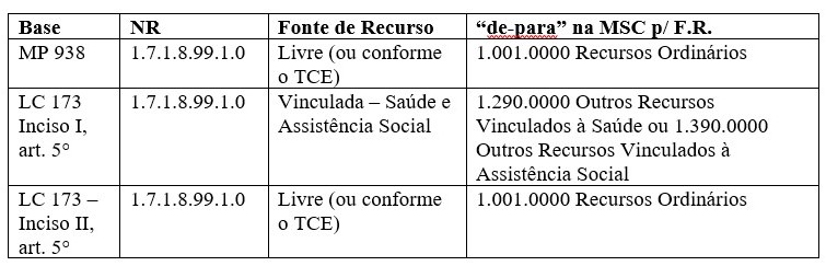 Auxlios da MP 938 e LC 173 - Classificaes oramentrias e por fonte de recursos